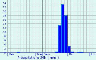 Graphique des précipitations prvues pour Belley