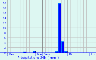 Graphique des précipitations prvues pour Les Baux-de-Provence