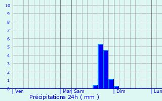 Graphique des précipitations prvues pour Montoison