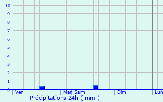 Graphique des précipitations prvues pour Mazion