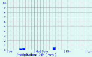 Graphique des précipitations prvues pour Campugnan