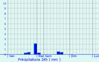 Graphique des précipitations prvues pour Lignires