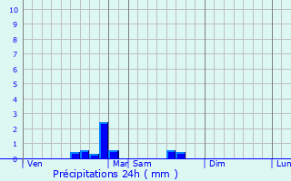 Graphique des précipitations prvues pour Chambon