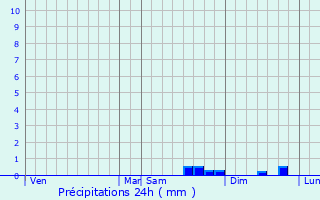 Graphique des précipitations prvues pour Pdernec