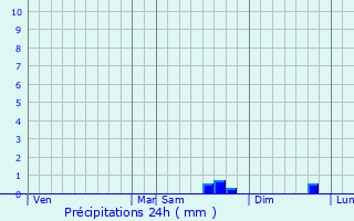 Graphique des précipitations prvues pour Saint-Caradec