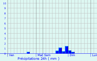 Graphique des précipitations prvues pour Sainte-Euphmie