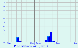 Graphique des précipitations prvues pour Espinas