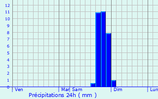 Graphique des précipitations prvues pour Vznobres