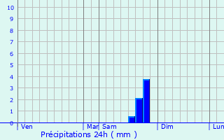 Graphique des précipitations prvues pour Venterol