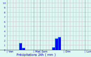 Graphique des précipitations prvues pour Loze