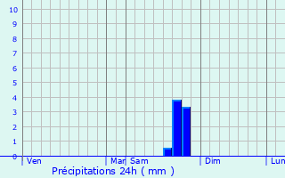 Graphique des précipitations prvues pour Condillac
