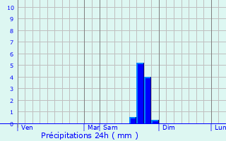 Graphique des précipitations prvues pour Chabrillan