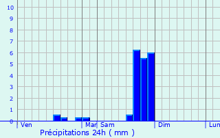 Graphique des précipitations prvues pour La Grand-Combe
