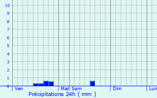 Graphique des précipitations prvues pour Champagne-Mouton