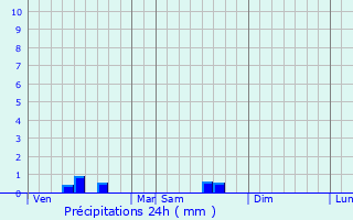 Graphique des précipitations prvues pour Champmillon