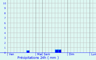 Graphique des précipitations prvues pour Saint-Maclou-la-Brire