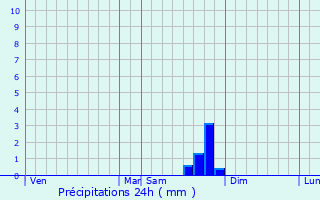 Graphique des précipitations prvues pour Teyssires