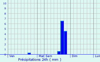Graphique des précipitations prvues pour Chantemerle-ls-Grignan