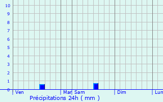 Graphique des précipitations prvues pour Arsac