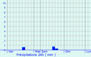 Graphique des précipitations prvues pour Villeneuve