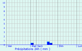 Graphique des précipitations prvues pour Guilligomarc