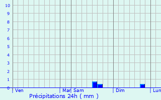 Graphique des précipitations prvues pour Plounevez-Quintin