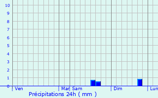 Graphique des précipitations prvues pour Plouagat