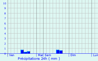 Graphique des précipitations prvues pour Montchaude