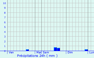 Graphique des précipitations prvues pour Ybleron