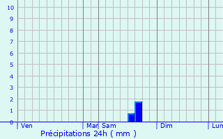 Graphique des précipitations prvues pour Saint-Hippolyte