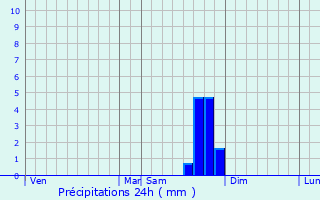 Graphique des précipitations prvues pour La Baume-Cornillane