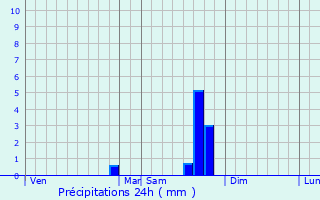 Graphique des précipitations prvues pour Ensus-la-Redonne