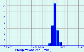 Graphique des précipitations prvues pour Barcillonnette