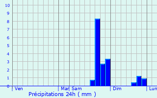 Graphique des précipitations prvues pour Auzet