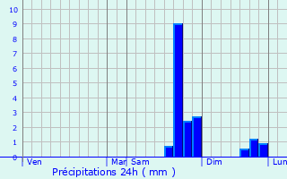 Graphique des précipitations prvues pour Seyne