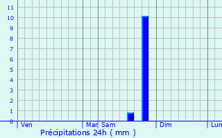 Graphique des précipitations prvues pour Mvouillon