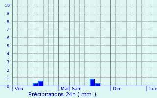 Graphique des précipitations prvues pour Saint-Girons-d