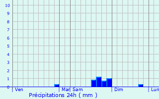 Graphique des précipitations prvues pour Pioggiola