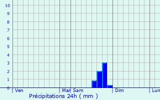 Graphique des précipitations prvues pour Le Pgue