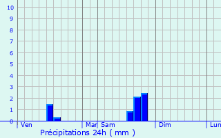 Graphique des précipitations prvues pour Lavaurette