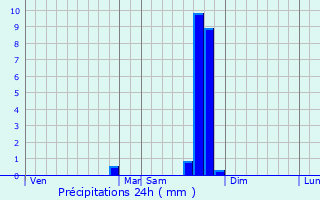 Graphique des précipitations prvues pour La Barben