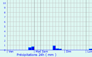 Graphique des précipitations prvues pour Reugny