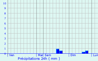 Graphique des précipitations prvues pour Saint-Servais