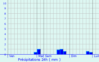 Graphique des précipitations prvues pour Noyal
