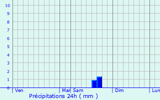 Graphique des précipitations prvues pour Espalion