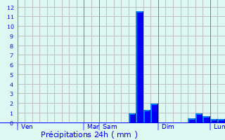 Graphique des précipitations prvues pour Enchastrayes