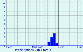 Graphique des précipitations prvues pour Bzaudun-sur-Bne