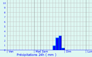 Graphique des précipitations prvues pour Le Pot-Clard