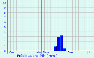 Graphique des précipitations prvues pour Saou
