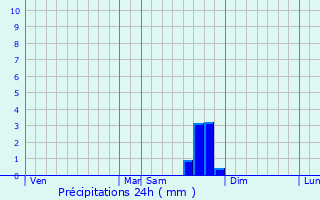 Graphique des précipitations prvues pour Francillon-sur-Roubion